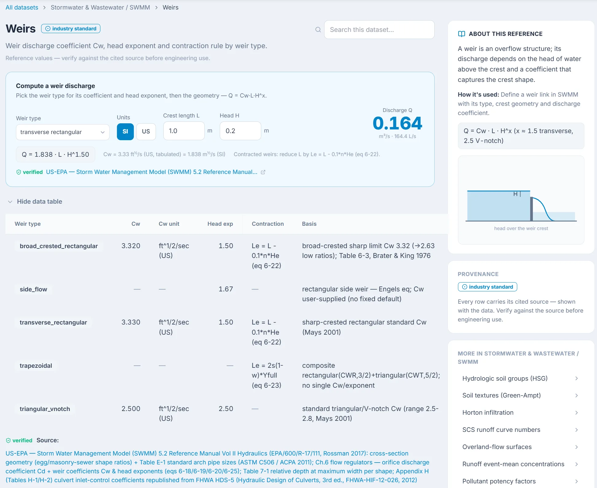 The hydroSpec weirs reference: an interactive weir-discharge calculator (Q = Cw·L·H^x) with weir type, units, crest length, and head inputs, above the coefficient table by weir type — cited to the US-EPA SWMM 5.2 Reference Manual.